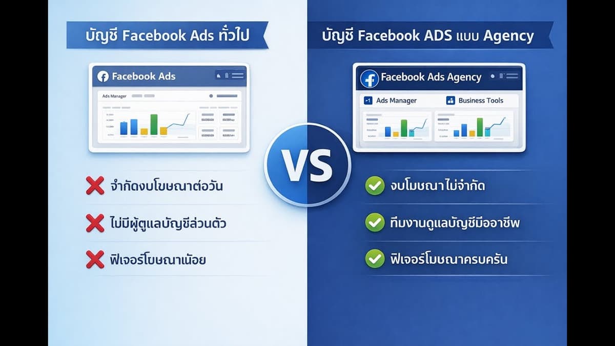 ภาพหน้าปกวิดีโอ: เจาะลึกบัญชี Facebook Agency vs บัญชีปกติ: เทคนิคยิงแอดสินค้าเสี่ยงให้ผ่านฉลุย ไม่โดนแบน (2026)